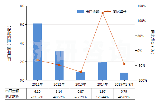2011-2015年9月中國粘膠纖維高強(qiáng)力紗(HS54031000)出口總額及增速統(tǒng)計(jì)